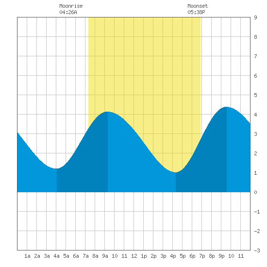 Jacksonboro Camp tide chart for Wednesday, October 11, 2023