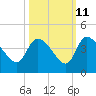 Jacksonboro Camp tide chart for Wednesday, October 11, 2023