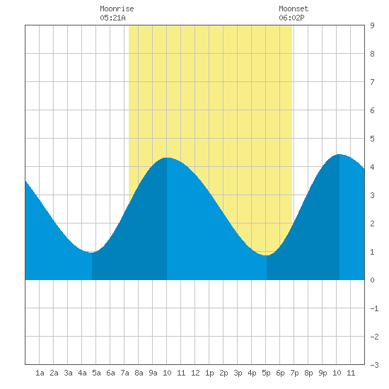 Jacksonboro Camp tide chart for Thursday, October 12, 2023
