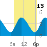 Jacksonboro Camp tide chart for Friday, October 13, 2023