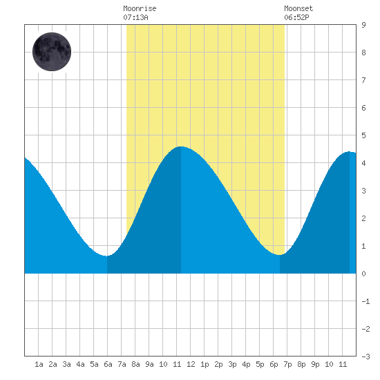 Jacksonboro Camp tide chart for Saturday, October 14, 2023