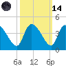 Jacksonboro Camp tide chart for Saturday, October 14, 2023