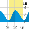 Jacksonboro Camp tide chart for Monday, October 16, 2023