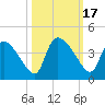 Jacksonboro Camp tide chart for Tuesday, October 17, 2023