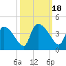 Jacksonboro Camp tide chart for Wednesday, October 18, 2023