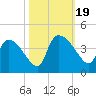 Jacksonboro Camp tide chart for Thursday, October 19, 2023