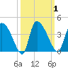 Jacksonboro Camp tide chart for Sunday, October 1, 2023