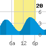 Jacksonboro Camp tide chart for Friday, October 20, 2023