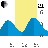 Jacksonboro Camp tide chart for Saturday, October 21, 2023