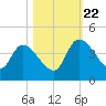 Jacksonboro Camp tide chart for Sunday, October 22, 2023