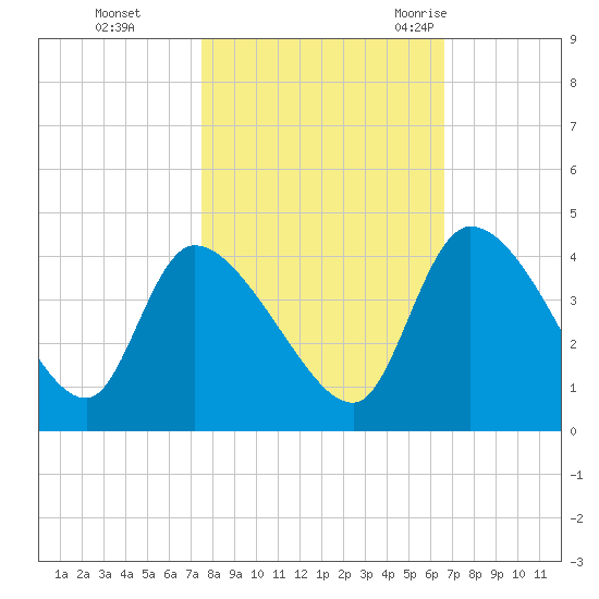 Jacksonboro Camp tide chart for Tuesday, October 24, 2023