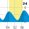 Jacksonboro Camp tide chart for Tuesday, October 24, 2023
