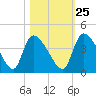 Jacksonboro Camp tide chart for Wednesday, October 25, 2023