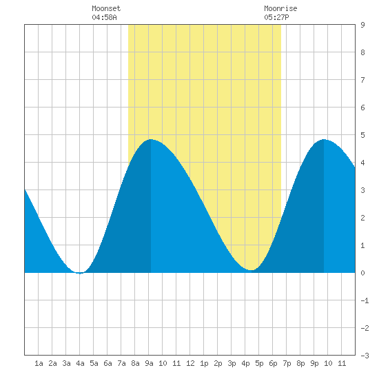 Jacksonboro Camp tide chart for Thursday, October 26, 2023