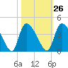 Jacksonboro Camp tide chart for Thursday, October 26, 2023