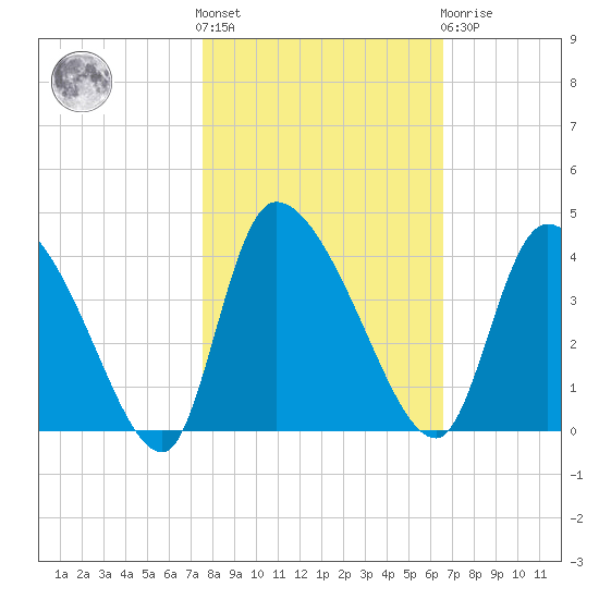 Jacksonboro Camp tide chart for Saturday, October 28, 2023