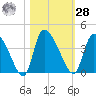 Jacksonboro Camp tide chart for Saturday, October 28, 2023