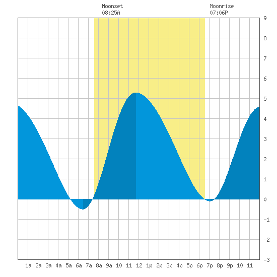 Jacksonboro Camp tide chart for Sunday, October 29, 2023