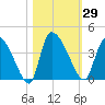 Jacksonboro Camp tide chart for Sunday, October 29, 2023