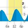 Jacksonboro Camp tide chart for Monday, October 2, 2023
