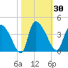 Jacksonboro Camp tide chart for Monday, October 30, 2023