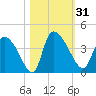 Jacksonboro Camp tide chart for Tuesday, October 31, 2023