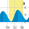 Jacksonboro Camp tide chart for Tuesday, October 3, 2023