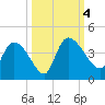 Jacksonboro Camp tide chart for Wednesday, October 4, 2023