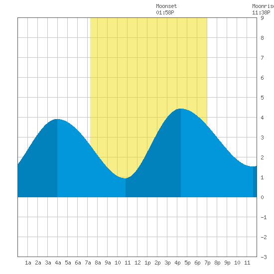Jacksonboro Camp tide chart for Thursday, October 5, 2023