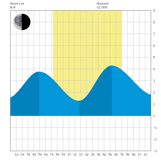 Jacksonboro Camp tide chart for Friday, October 6, 2023