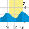 Jacksonboro Camp tide chart for Saturday, October 7, 2023