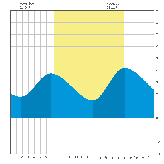 Jacksonboro Camp tide chart for Sunday, October 8, 2023
