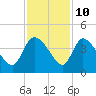 Jacksonboro Camp tide chart for Friday, November 10, 2023