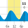 Jacksonboro Camp tide chart for Saturday, November 11, 2023