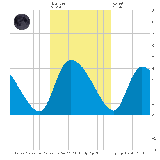 Jacksonboro Camp tide chart for Monday, November 13, 2023