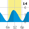 Jacksonboro Camp tide chart for Tuesday, November 14, 2023