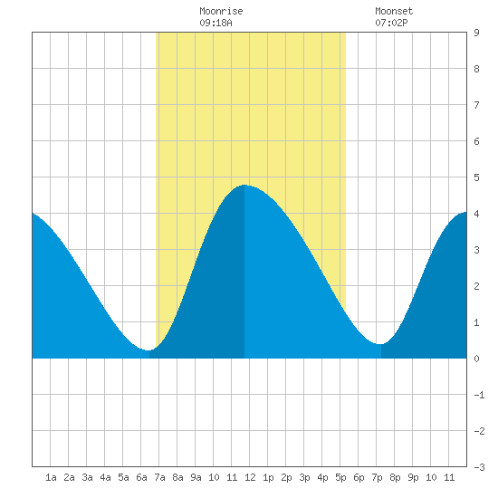 Jacksonboro Camp tide chart for Wednesday, November 15, 2023