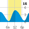 Jacksonboro Camp tide chart for Thursday, November 16, 2023