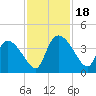 Jacksonboro Camp tide chart for Saturday, November 18, 2023