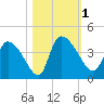 Jacksonboro Camp tide chart for Wednesday, November 1, 2023