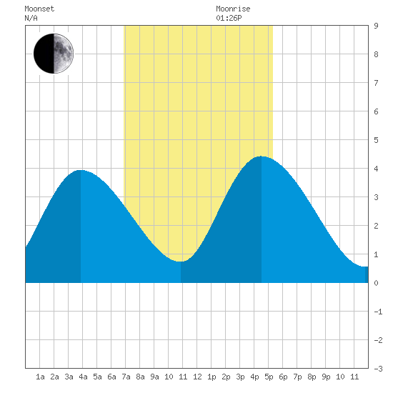 Jacksonboro Camp tide chart for Monday, November 20, 2023