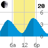 Jacksonboro Camp tide chart for Monday, November 20, 2023