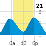 Jacksonboro Camp tide chart for Tuesday, November 21, 2023
