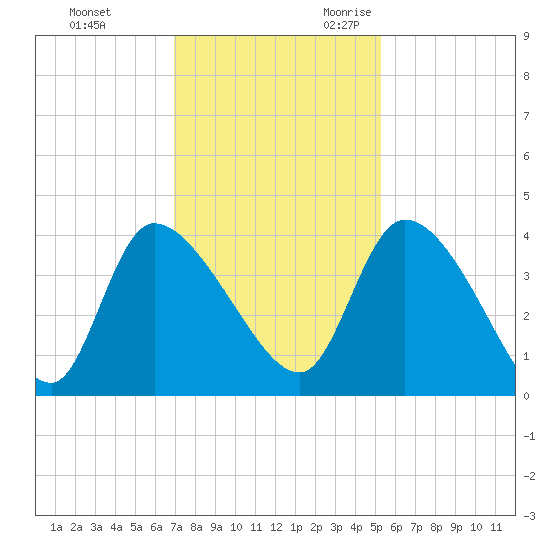 Jacksonboro Camp tide chart for Wednesday, November 22, 2023