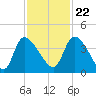 Jacksonboro Camp tide chart for Wednesday, November 22, 2023
