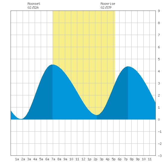 Jacksonboro Camp tide chart for Thursday, November 23, 2023