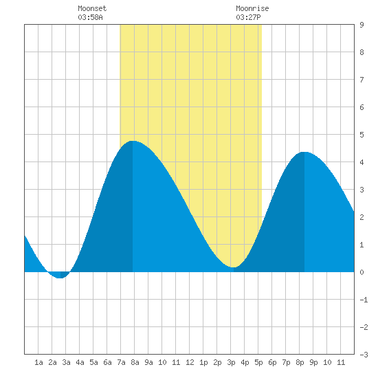 Jacksonboro Camp tide chart for Friday, November 24, 2023