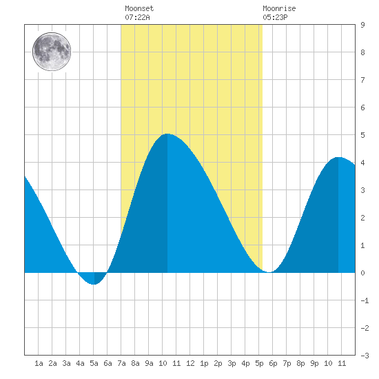 Jacksonboro Camp tide chart for Monday, November 27, 2023