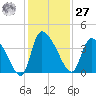 Jacksonboro Camp tide chart for Monday, November 27, 2023