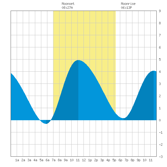 Jacksonboro Camp tide chart for Tuesday, November 28, 2023